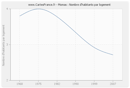 Momas : Nombre d'habitants par logement