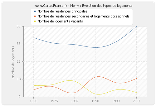 Momy : Evolution des types de logements