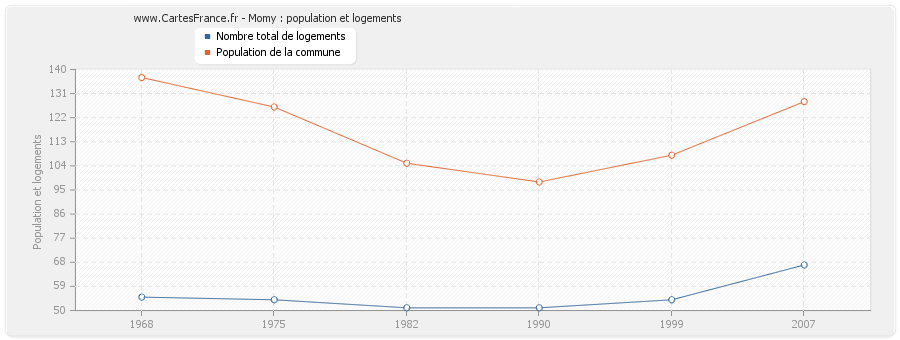 Momy : population et logements