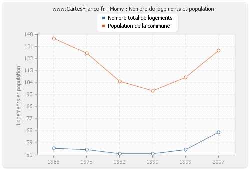 Momy : Nombre de logements et population