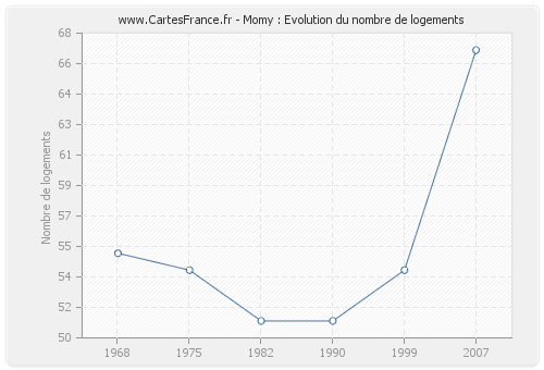 Momy : Evolution du nombre de logements