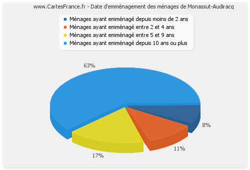 Date d'emménagement des ménages de Monassut-Audiracq