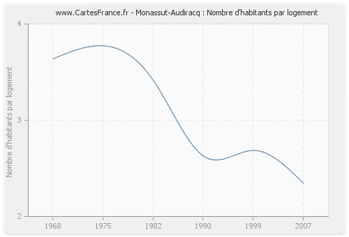 Monassut-Audiracq : Nombre d'habitants par logement