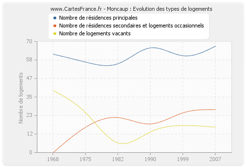 Moncaup : Evolution des types de logements