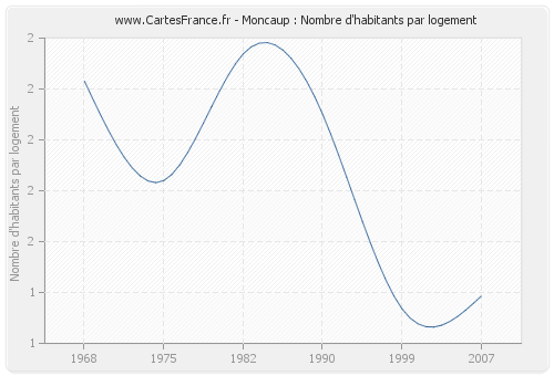 Moncaup : Nombre d'habitants par logement