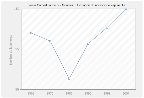 Moncaup : Evolution du nombre de logements