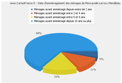 Date d'emménagement des ménages de Moncayolle-Larrory-Mendibieu