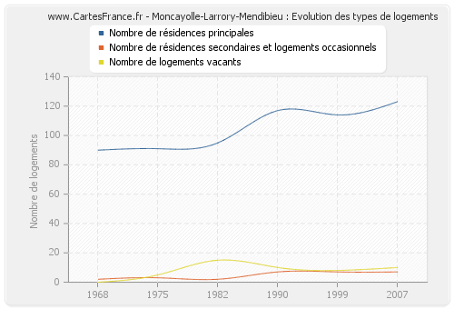 Moncayolle-Larrory-Mendibieu : Evolution des types de logements