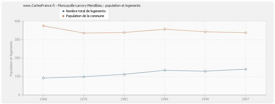 Moncayolle-Larrory-Mendibieu : population et logements