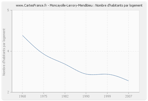 Moncayolle-Larrory-Mendibieu : Nombre d'habitants par logement