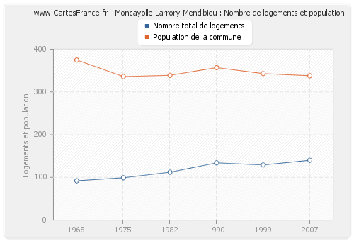 Moncayolle-Larrory-Mendibieu : Nombre de logements et population