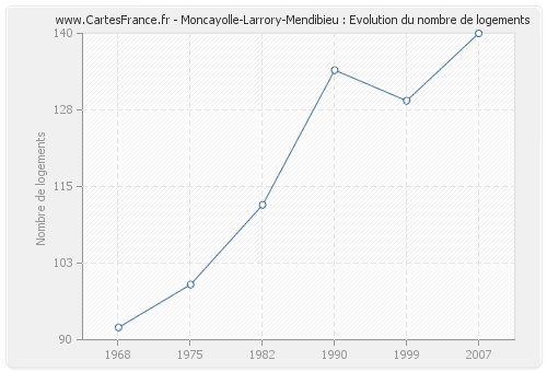 Moncayolle-Larrory-Mendibieu : Evolution du nombre de logements