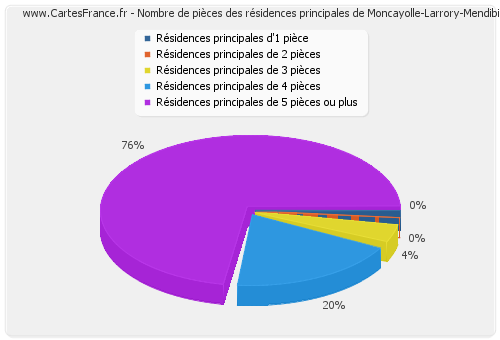 Nombre de pièces des résidences principales de Moncayolle-Larrory-Mendibieu