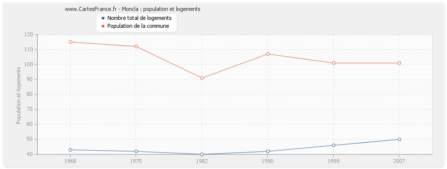 Moncla : population et logements