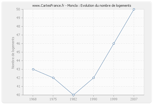 Moncla : Evolution du nombre de logements