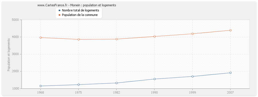 Monein : population et logements