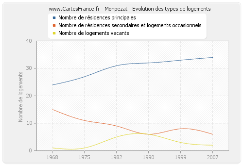 Monpezat : Evolution des types de logements