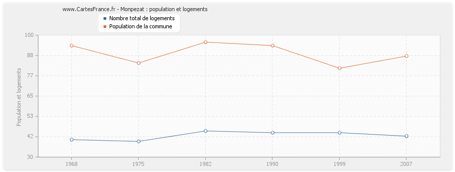 Monpezat : population et logements