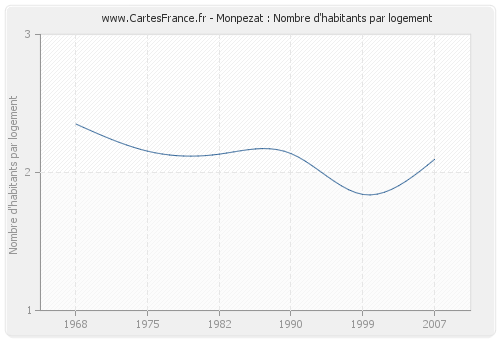 Monpezat : Nombre d'habitants par logement