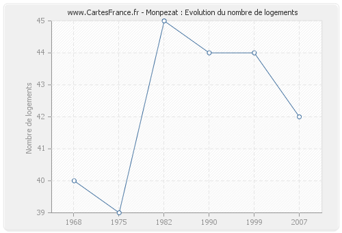 Monpezat : Evolution du nombre de logements