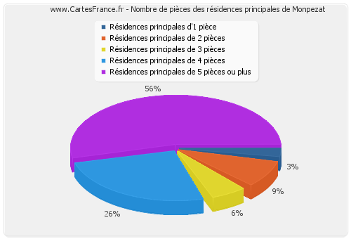 Nombre de pièces des résidences principales de Monpezat