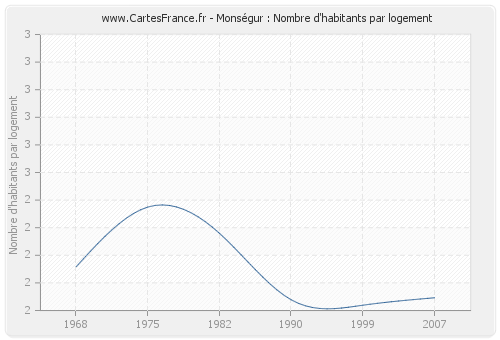 Monségur : Nombre d'habitants par logement