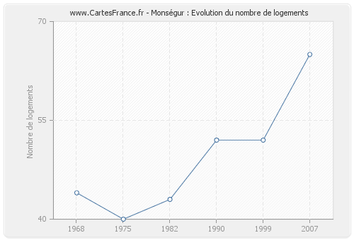 Monségur : Evolution du nombre de logements