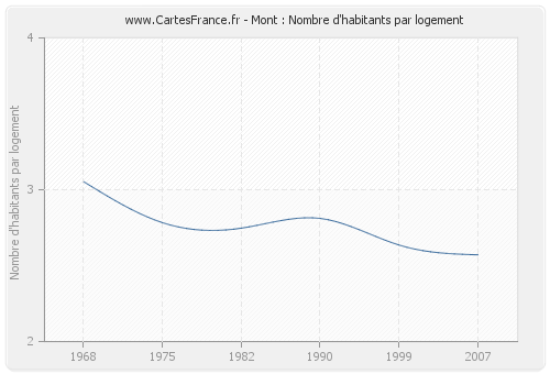 Mont : Nombre d'habitants par logement