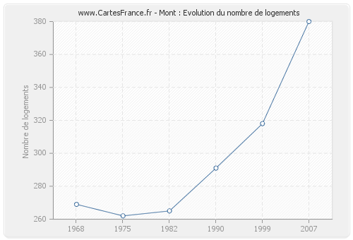 Mont : Evolution du nombre de logements