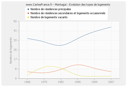 Montagut : Evolution des types de logements