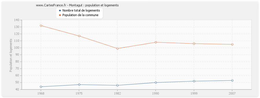 Montagut : population et logements