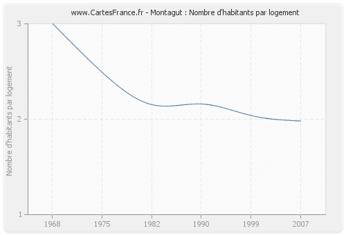 Montagut : Nombre d'habitants par logement