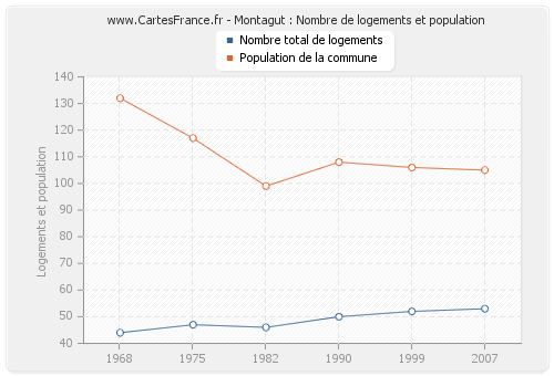 Montagut : Nombre de logements et population