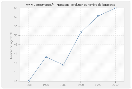 Montagut : Evolution du nombre de logements