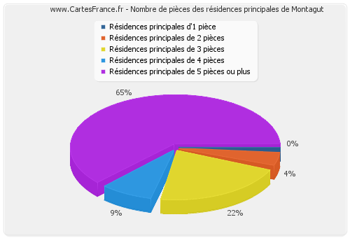 Nombre de pièces des résidences principales de Montagut