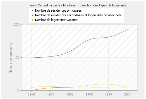 Montaner : Evolution des types de logements