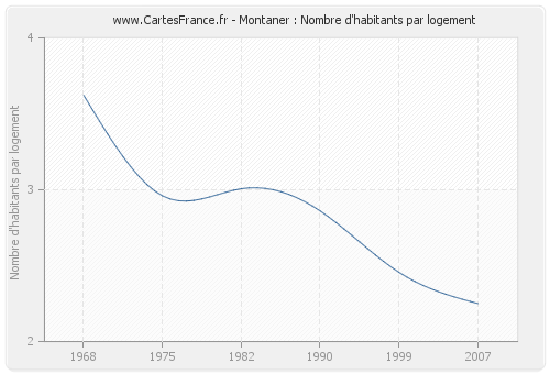 Montaner : Nombre d'habitants par logement