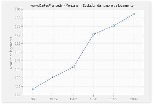 Montaner : Evolution du nombre de logements