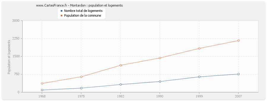 Montardon : population et logements