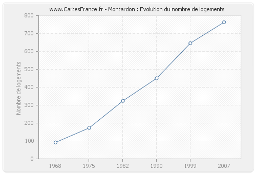 Montardon : Evolution du nombre de logements