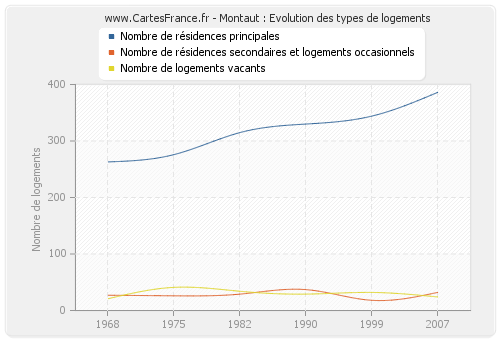 Montaut : Evolution des types de logements