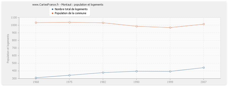 Montaut : population et logements