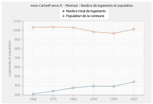 Montaut : Nombre de logements et population