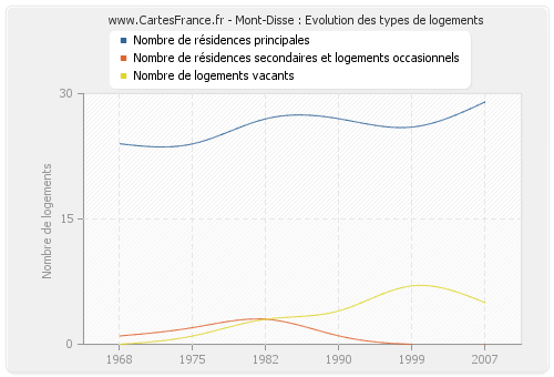 Mont-Disse : Evolution des types de logements