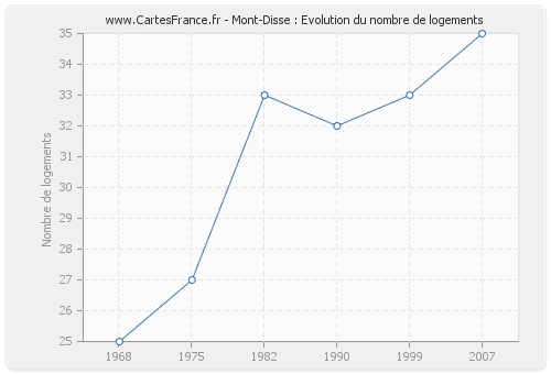 Mont-Disse : Evolution du nombre de logements