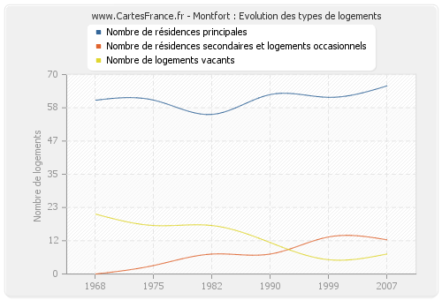 Montfort : Evolution des types de logements