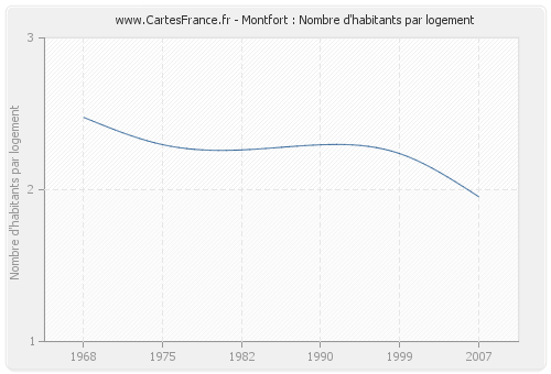 Montfort : Nombre d'habitants par logement