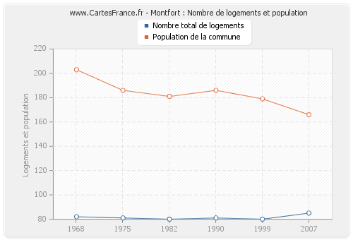 Montfort : Nombre de logements et population