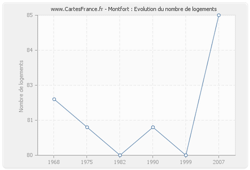 Montfort : Evolution du nombre de logements