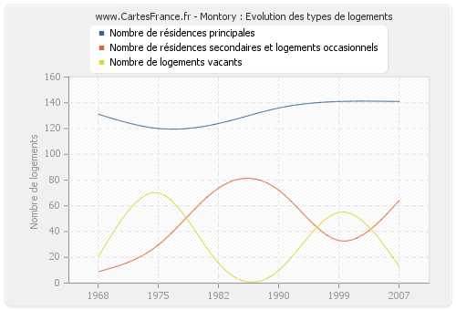 Montory : Evolution des types de logements